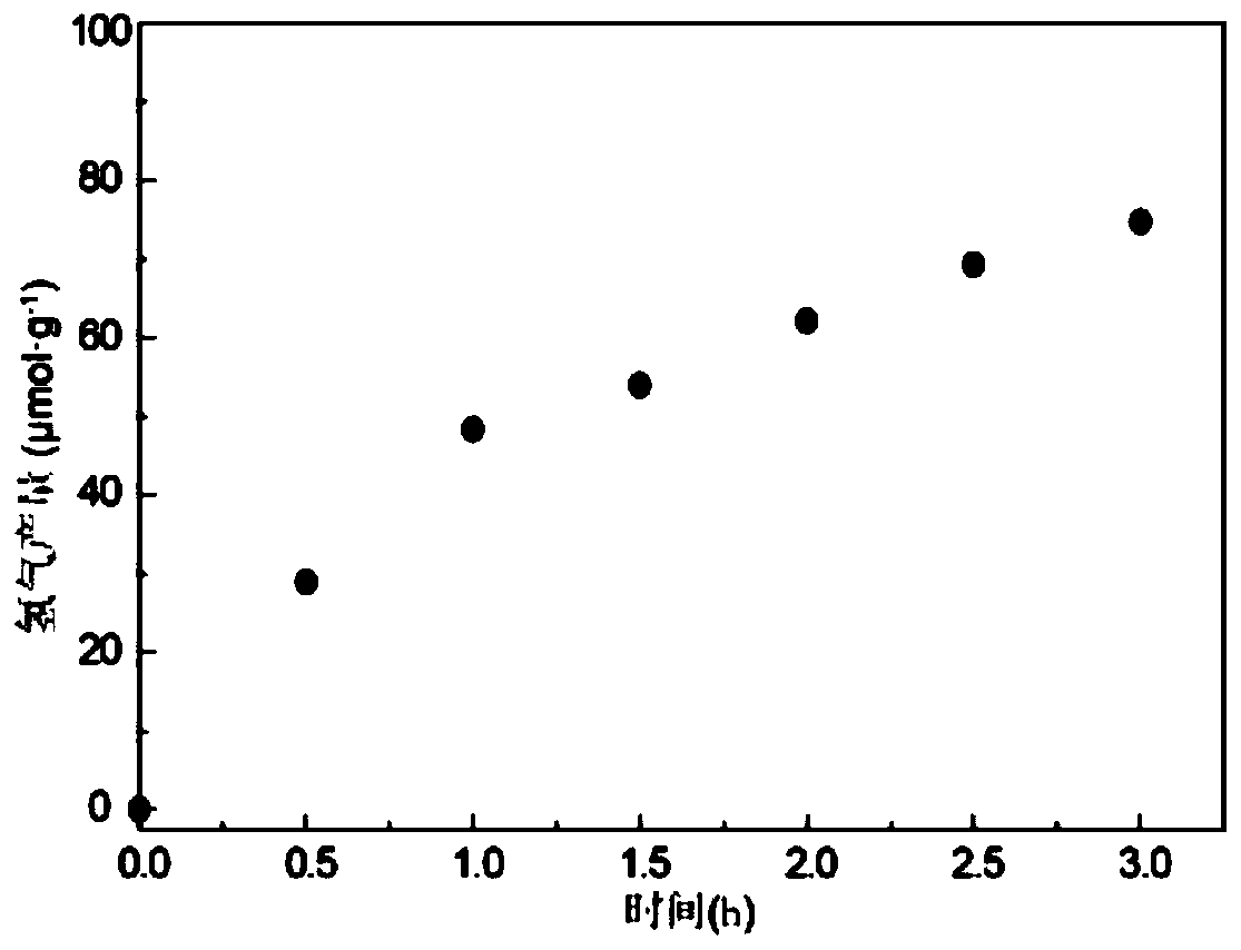 Method for producing hydrogen by photocatalysis of nitrogen-containing heterocyclic compound