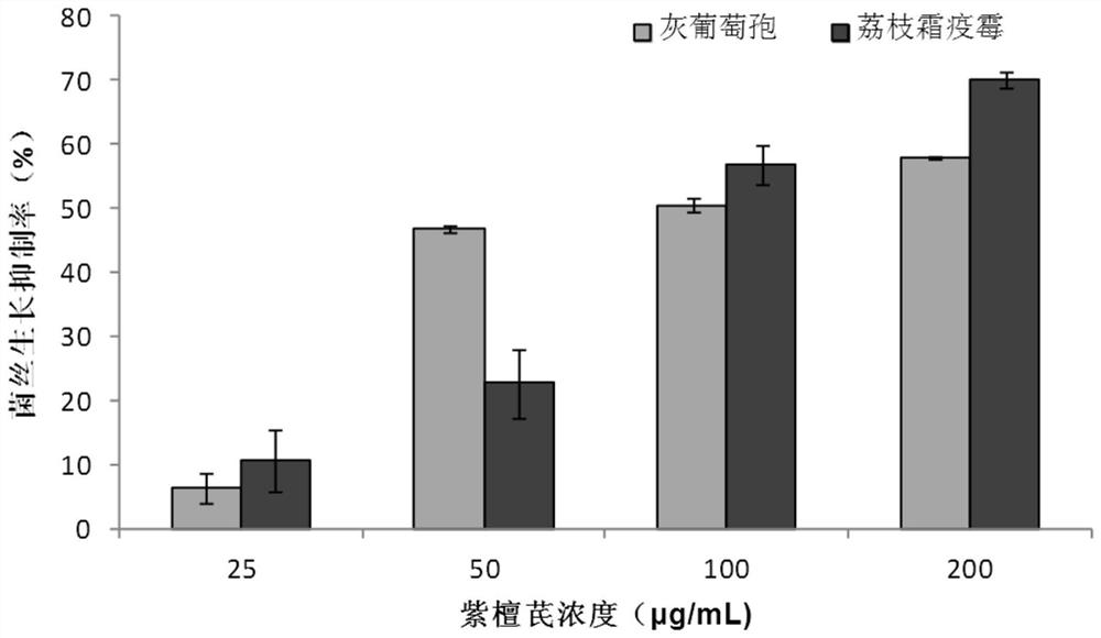 Application of Pterostilbene in Controlling Botrytis Botrytis and Downy Blight of Litchi