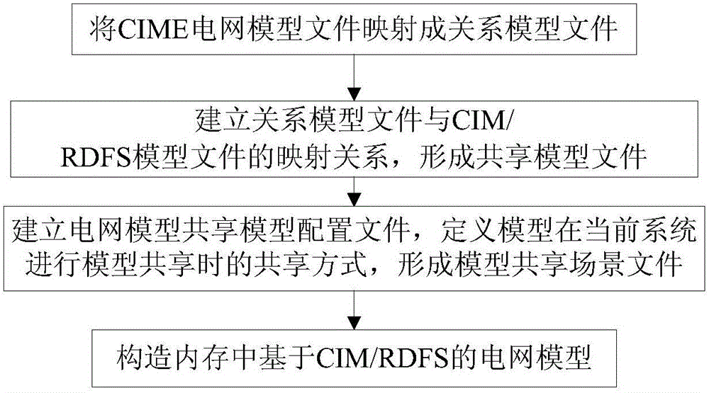 A multi-adaptive CIME power grid model sharing method