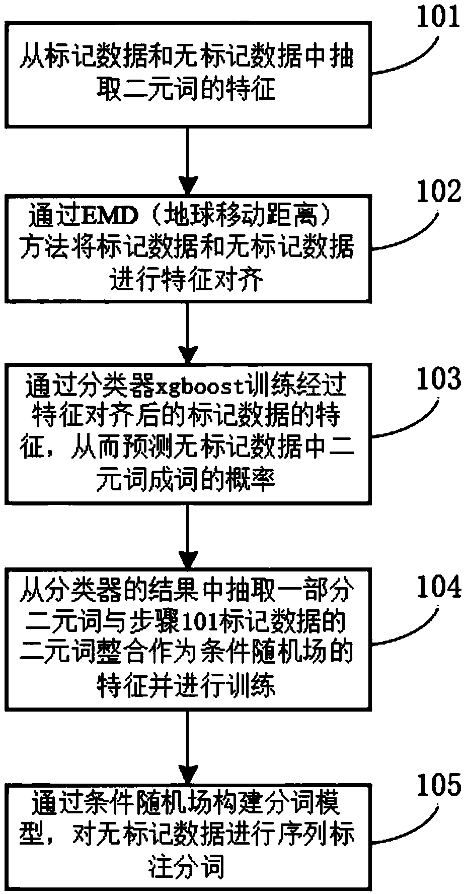 A Chinese word segmentation method with feature alignment