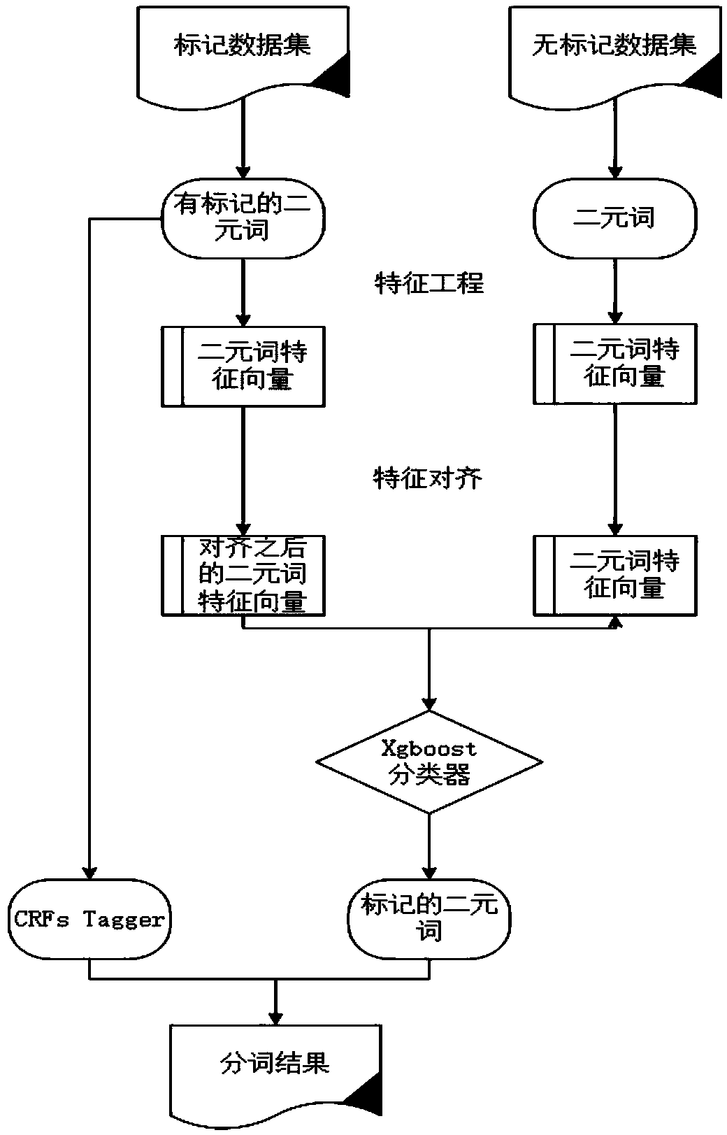 A Chinese word segmentation method with feature alignment