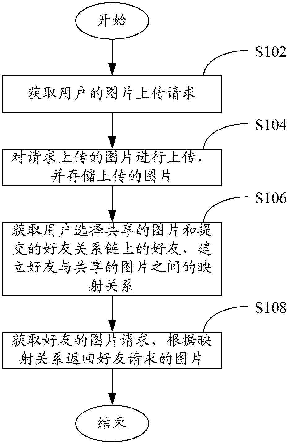 Picture sharing method and system