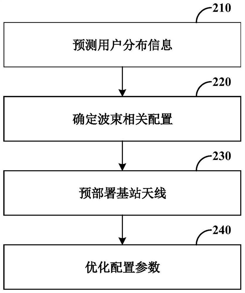 Base station antenna configuration method and device, base station and computer readable storage medium
