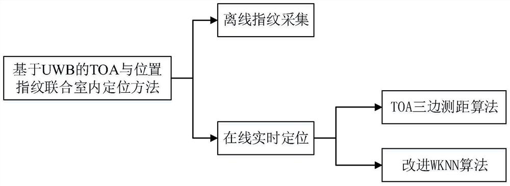 TOA and position fingerprint combined indoor positioning method based on UWB