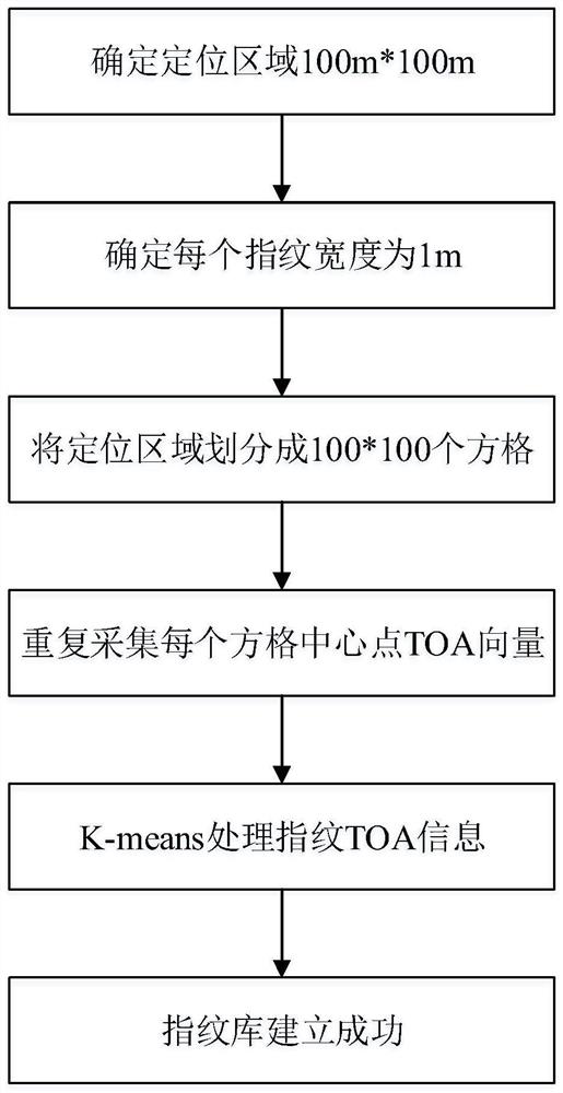 TOA and position fingerprint combined indoor positioning method based on UWB