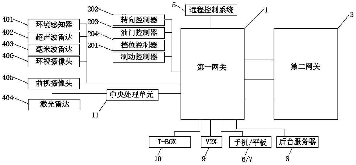 Information processing method and gateway using the same