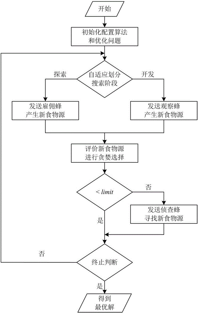 Artificial bee colony optimization method based on feasible solution information exchange