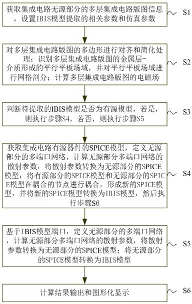 A method and system for extracting ibis model of integrated circuit based on equivalent circuit model