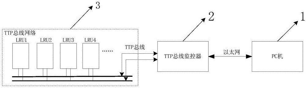 Online loading configuration and monitoring method for time triggered protocol (TTP) bus network
