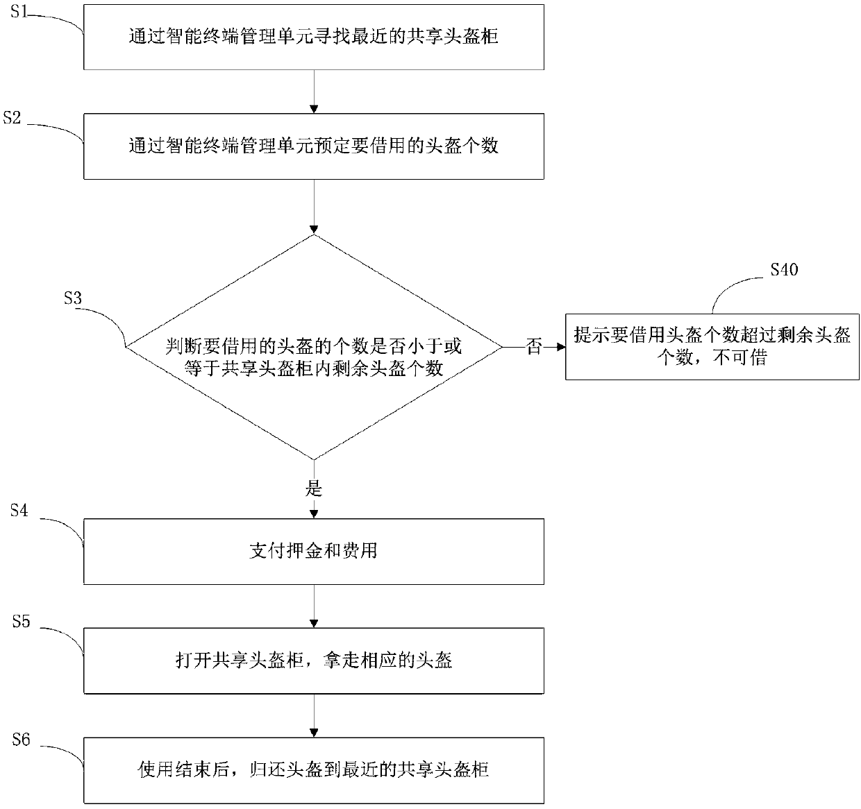 Helmet sharing method and system