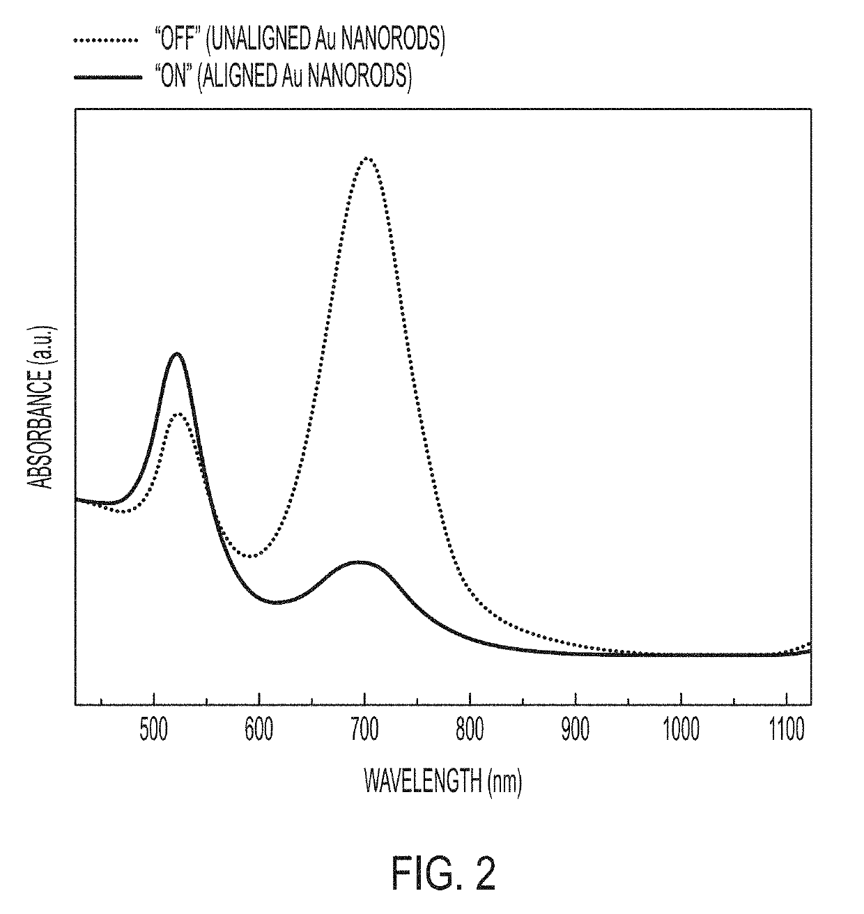 Au-Ag Nanorods in Nonpolar Solvents