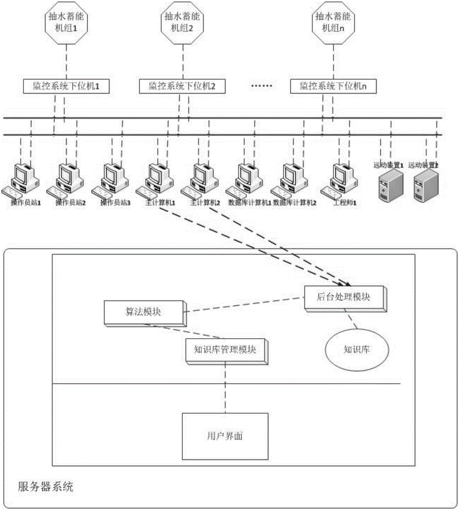 Pumped storage unit fault analysis system and pumped storage unit fault analysis method