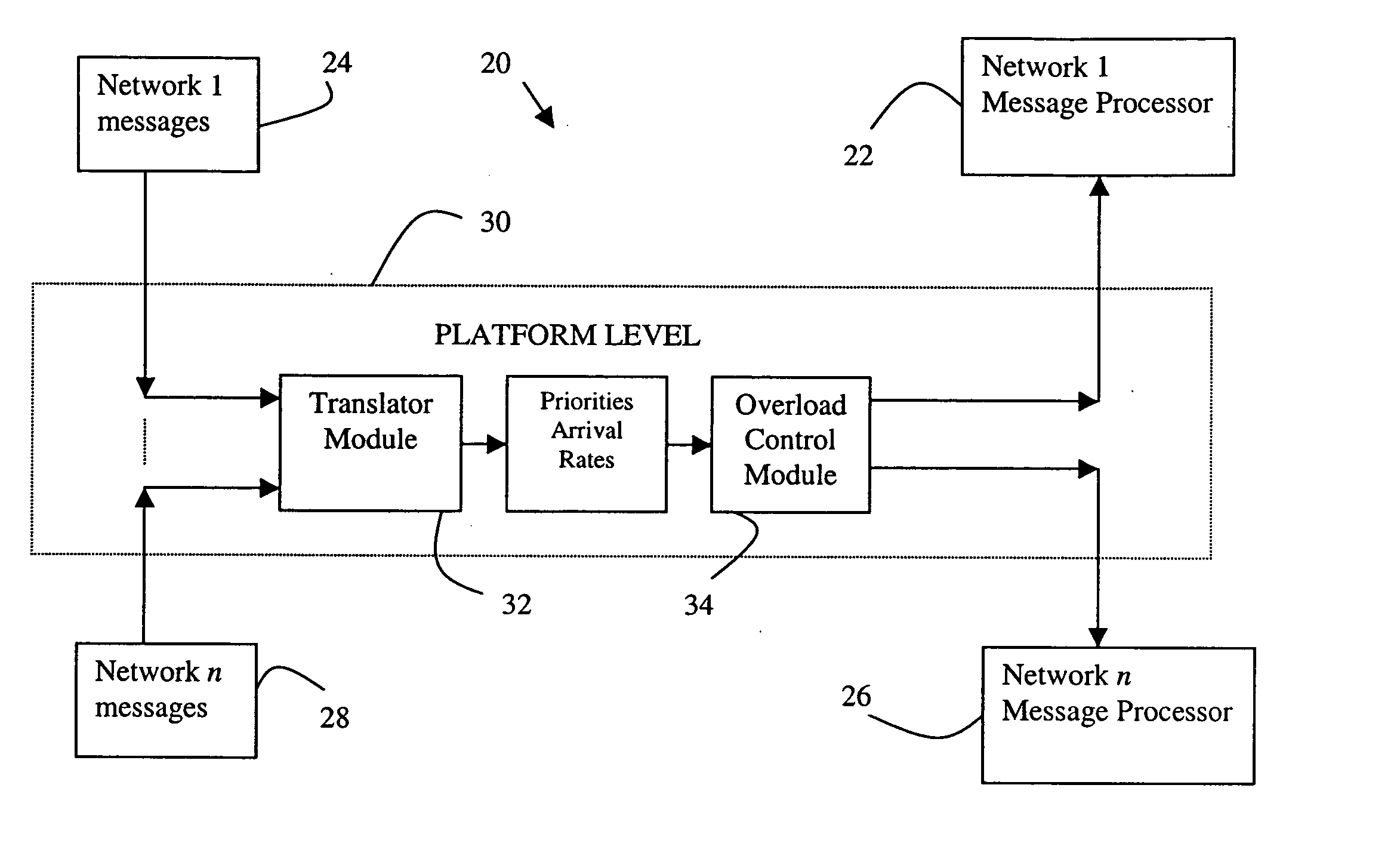 Platform level overload control