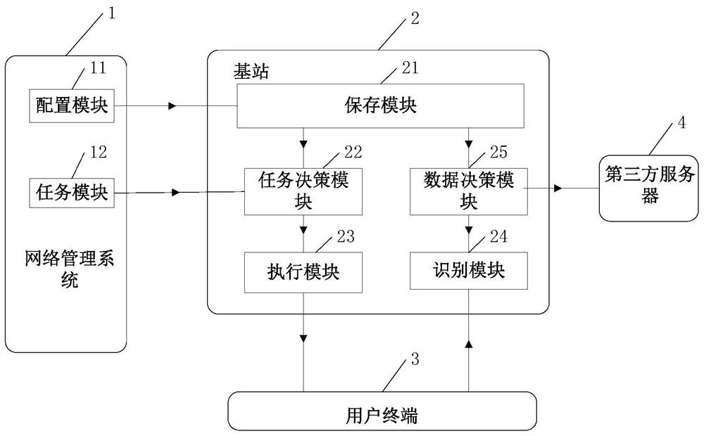 Minimized drive test method, base station and network management system