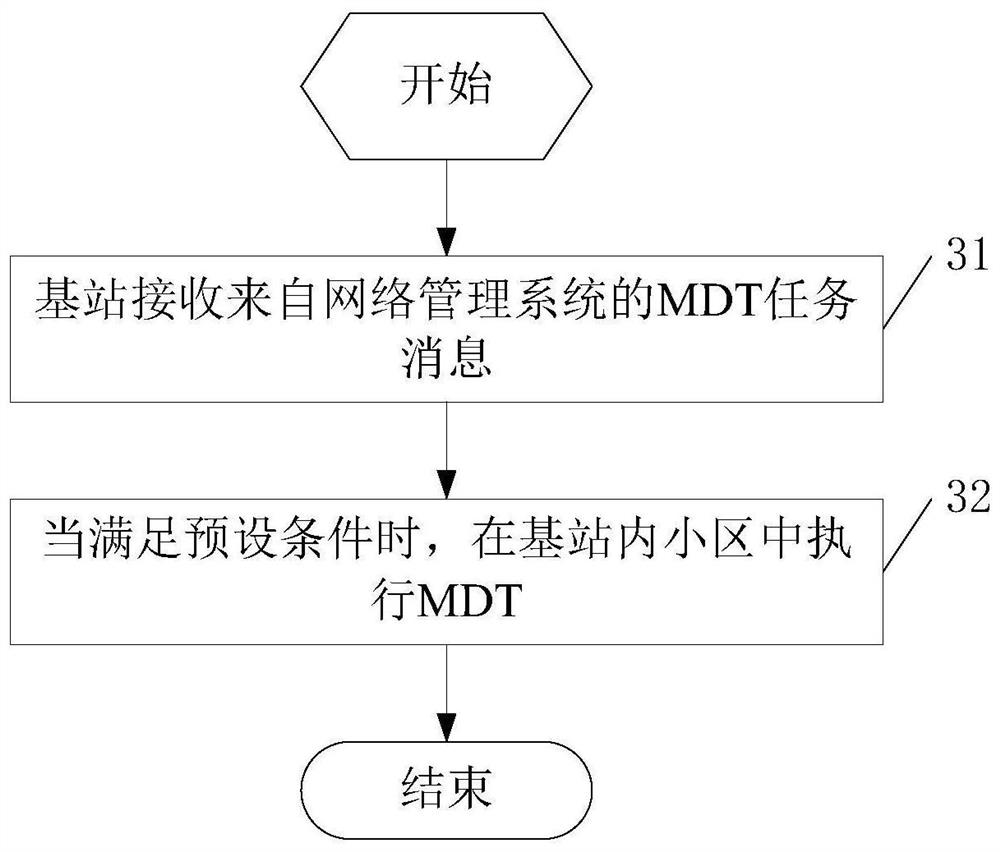 Minimized drive test method, base station and network management system