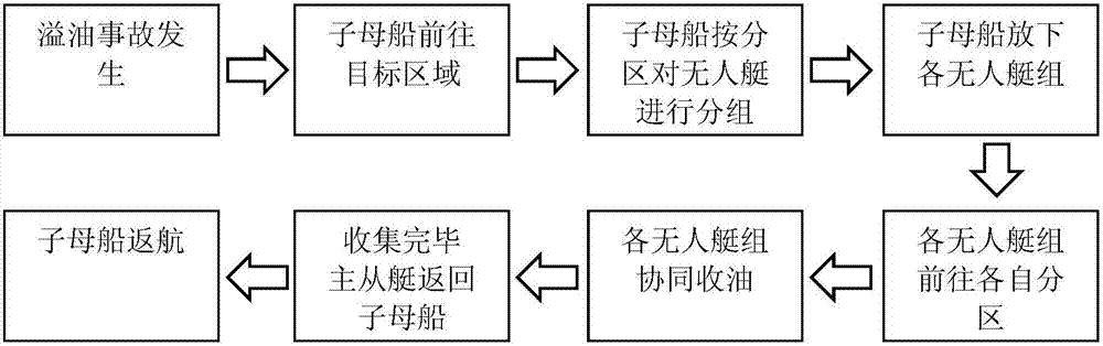 Ant Colony Dynamic Oil Spill Recovery Method