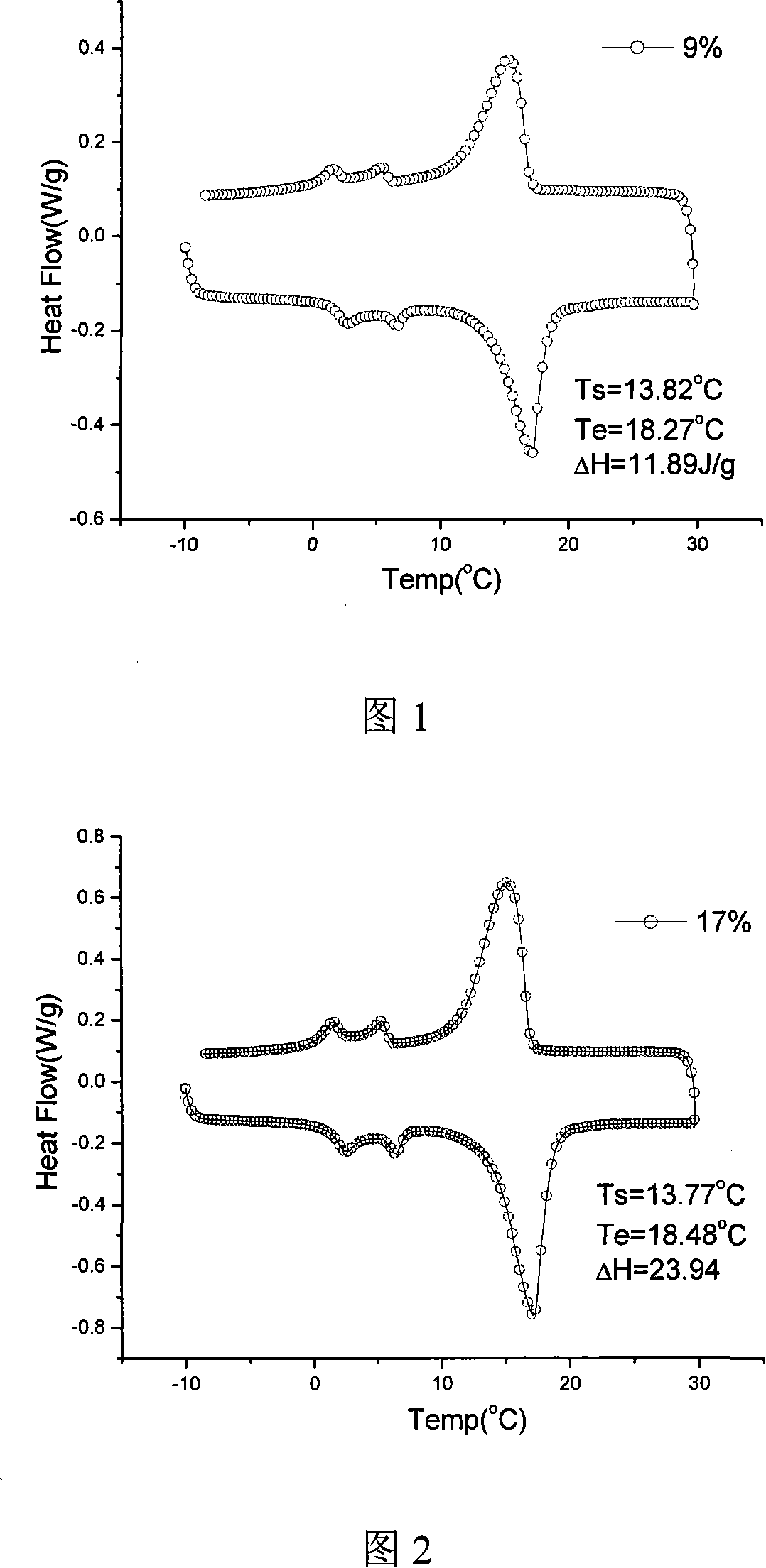 Phase-change energy-storage composite coating material and method for making same