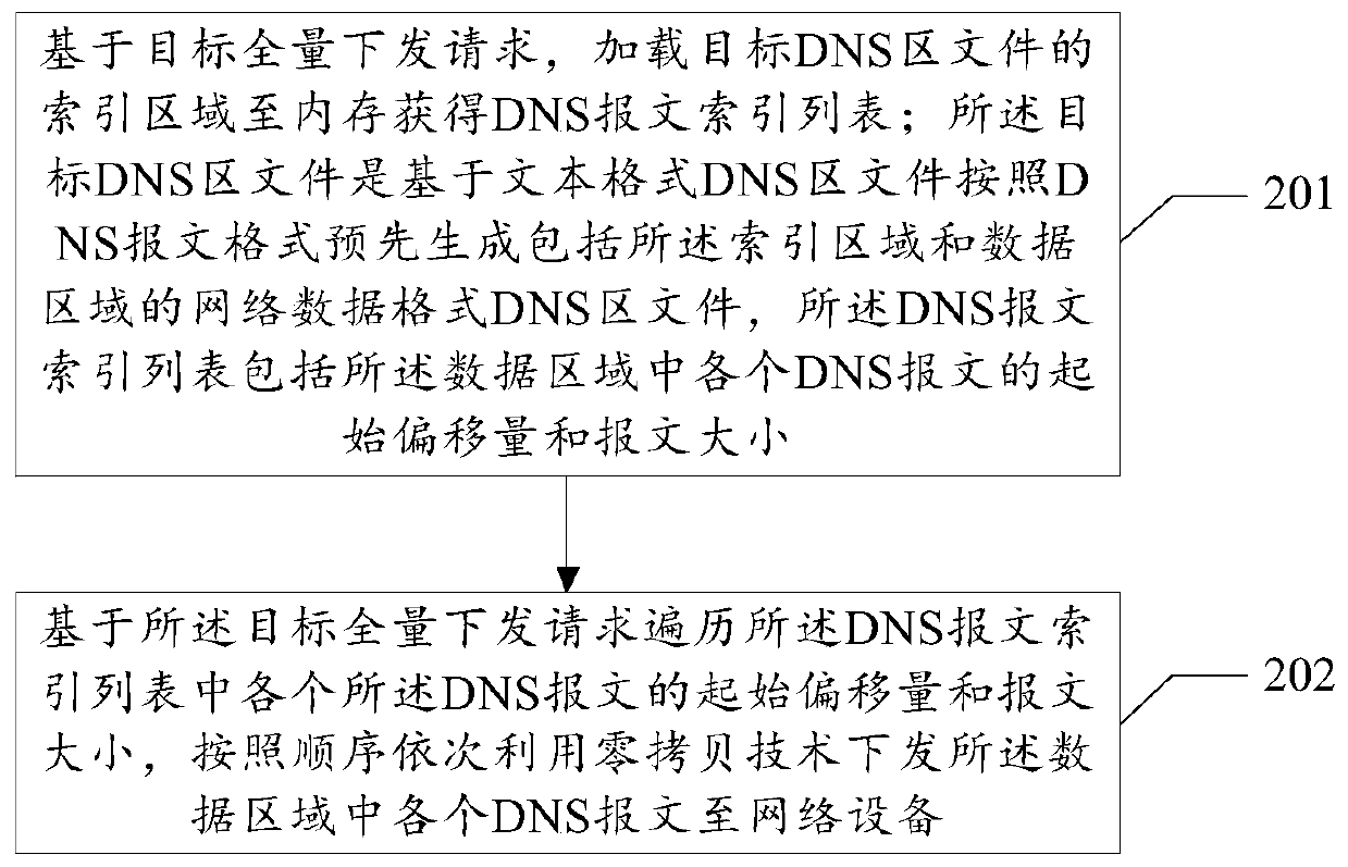 DNS zone file full-amount issuing method and device