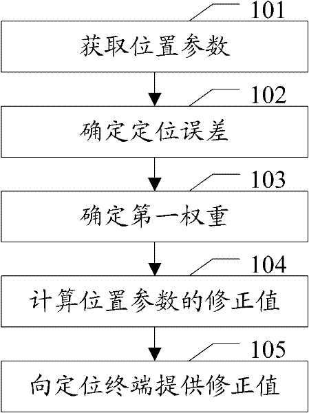 Positioning correction method, relevant device and relevant system