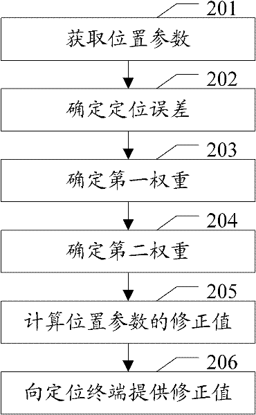 Positioning correction method, relevant device and relevant system