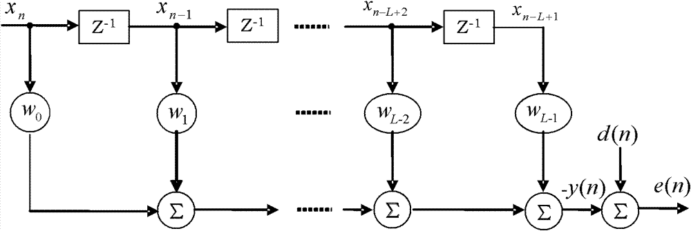 Variable step length least mean square channel equilibrium method based on gradient vector