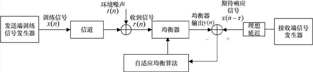 Variable step length least mean square channel equilibrium method based on gradient vector