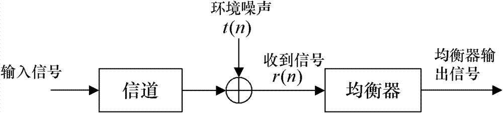 Variable step length least mean square channel equilibrium method based on gradient vector