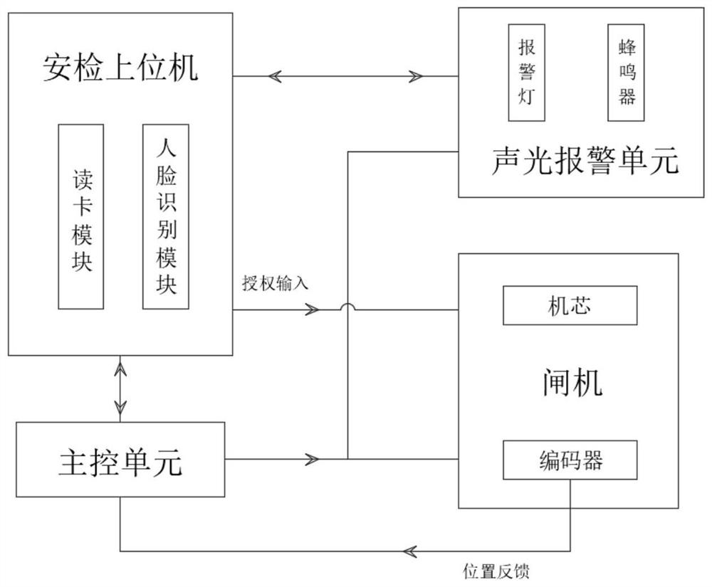 Single-point partition type security check system and method based on light induction