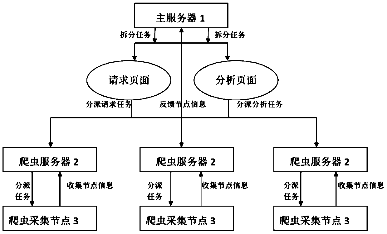 A load balancing distributed crawler method and crawler system