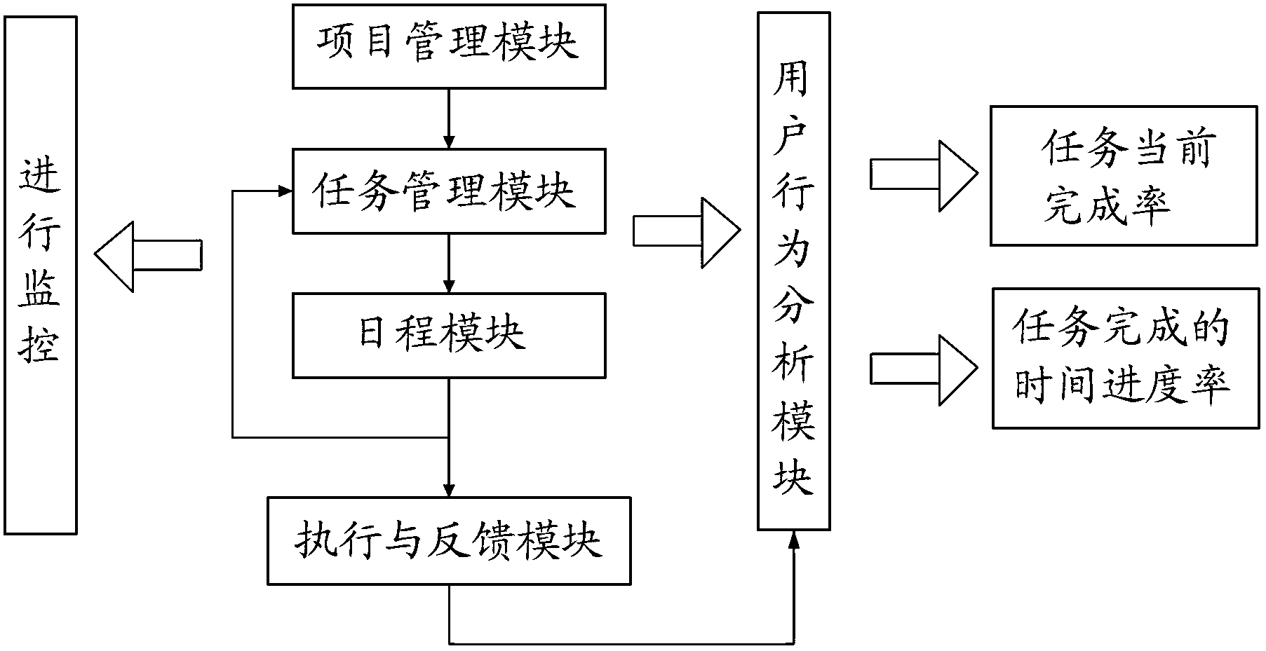 Monitoring and early-warning system of enterprise project executing schedule