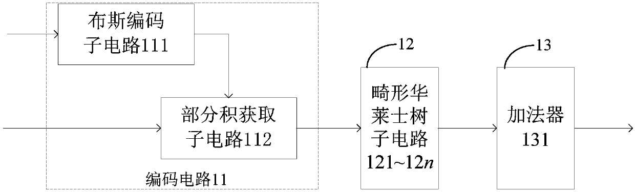 Multiplier, data processing method, chip and electronic equipment