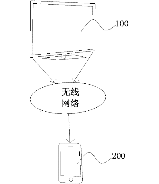 Process, method and mobile phone utilizing mobile phone sharing television screen to control television