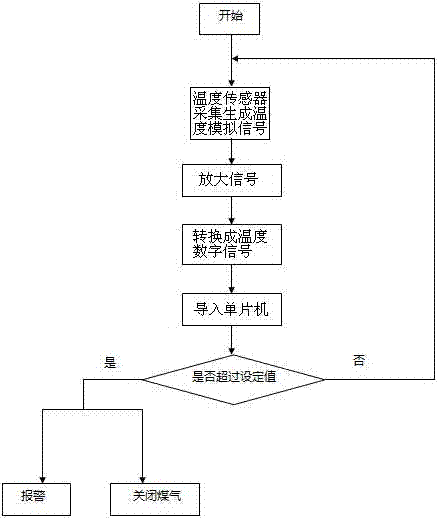 Intelligent anti-dry-burning alarm system for gas stove