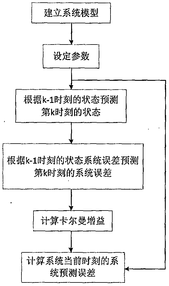 Flight parameter data preprocessing method based on outlier elimination and feature extraction