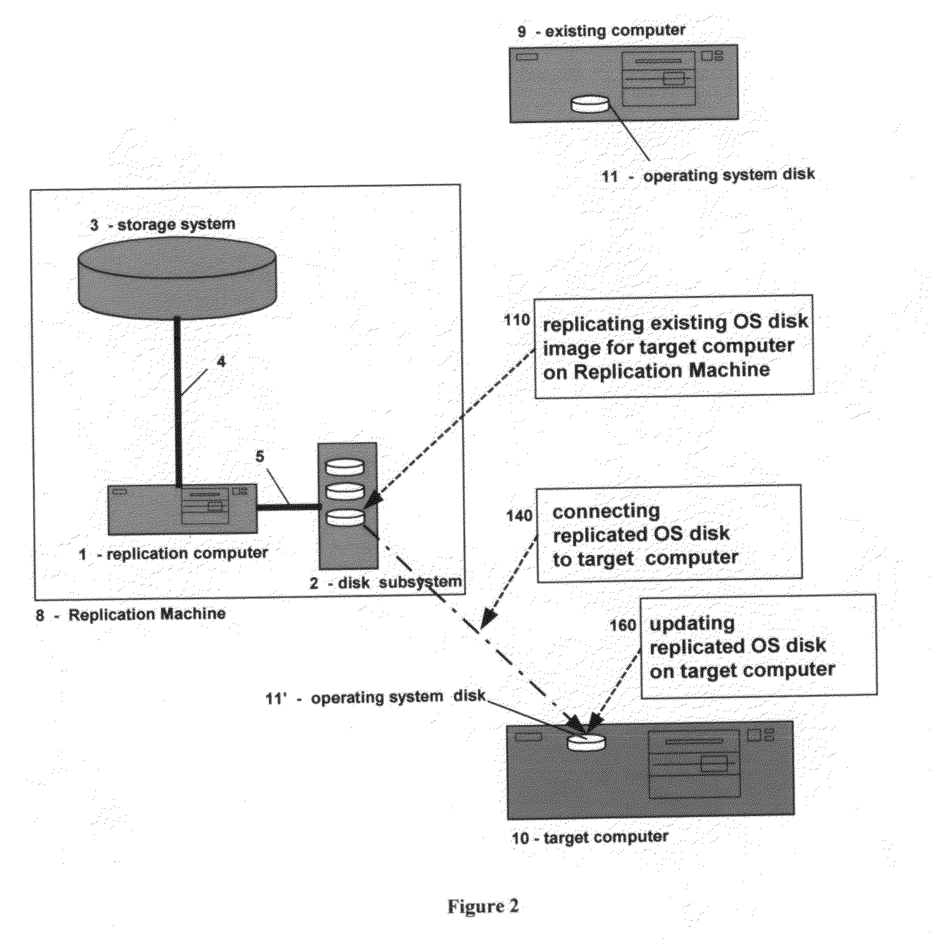 Replication machine and method of disaster recovery for computers
