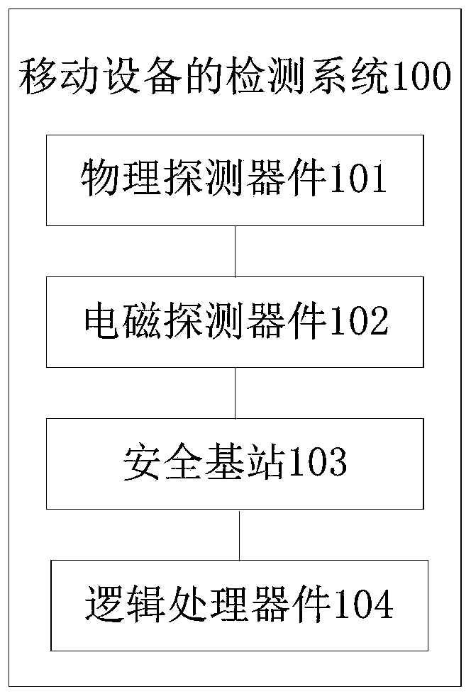 A detection system and detection method for carrying in and out of mobile equipment