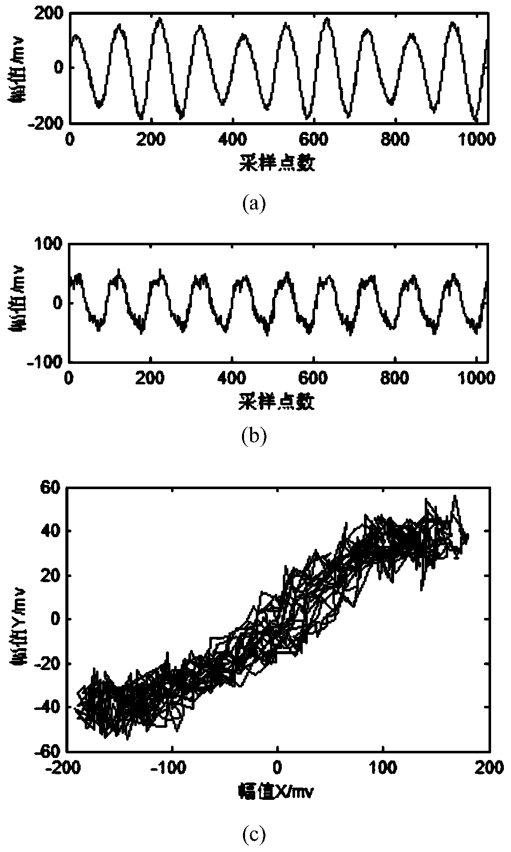 Automatic identifying method of rotor system shaft center track precessional motion direction