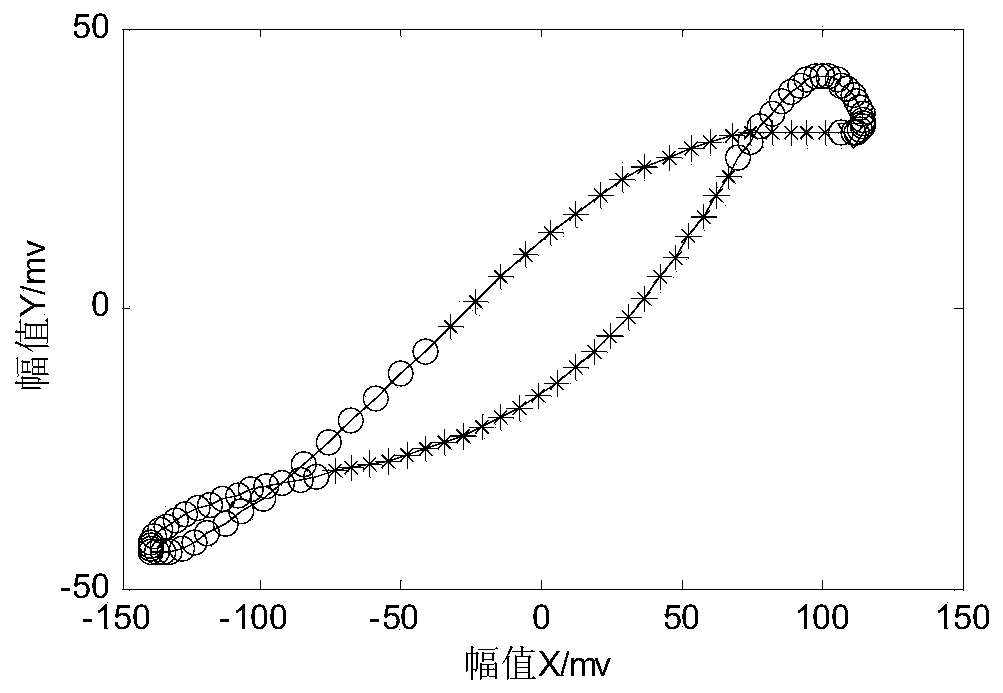 Automatic identifying method of rotor system shaft center track precessional motion direction