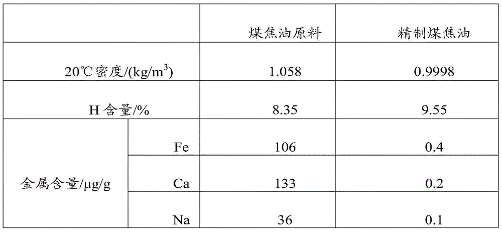 Coal tar hydrogenation pretreatment catalyst and preparation method thereof