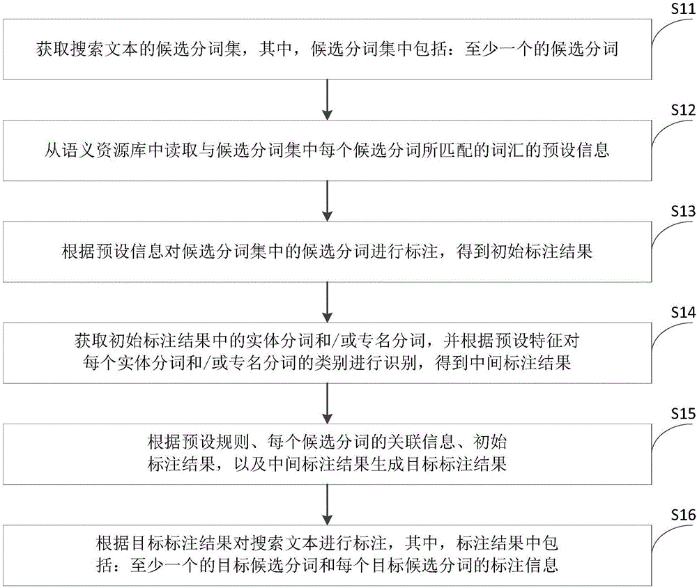 Search text labeling method and device