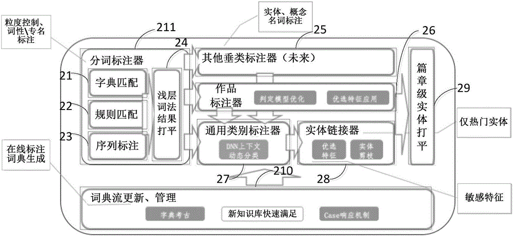 Search text labeling method and device