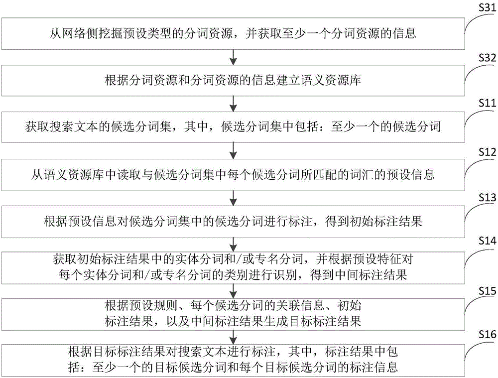 Search text labeling method and device