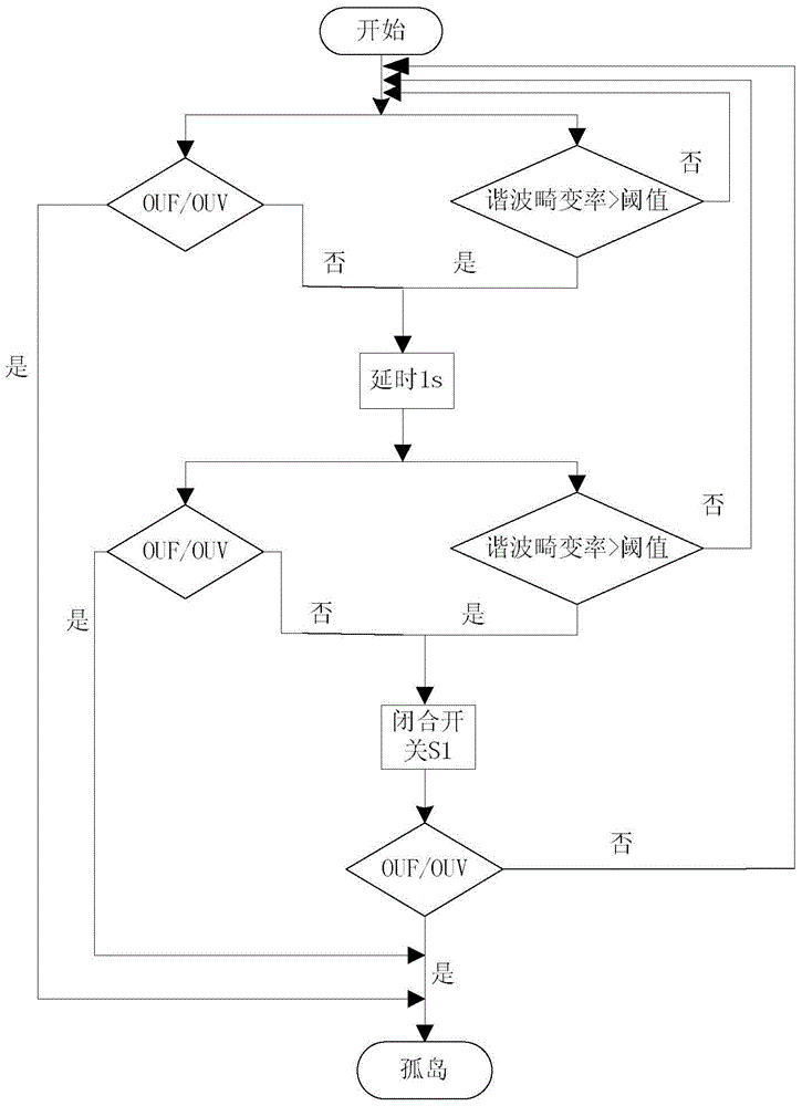 A method of island detection