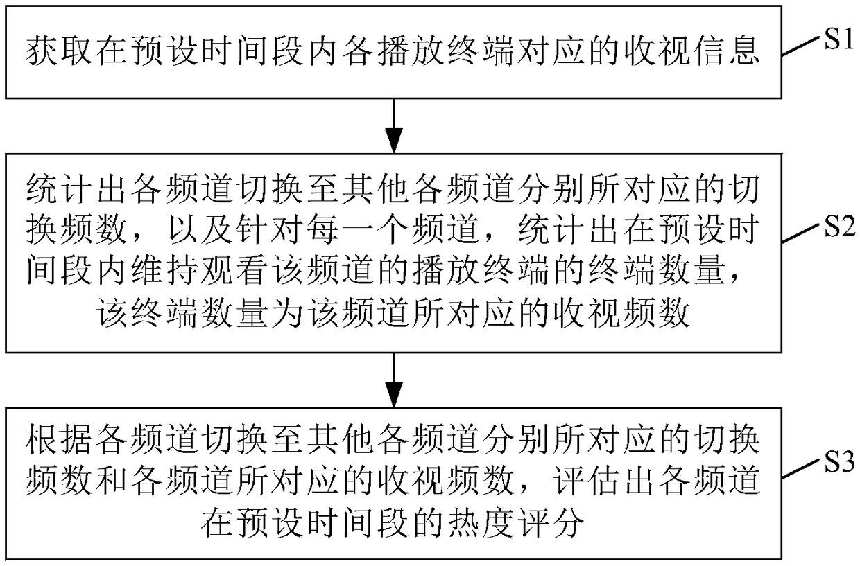 Channel popularity value evaluation method, and hotspot acquisition method and system thereof