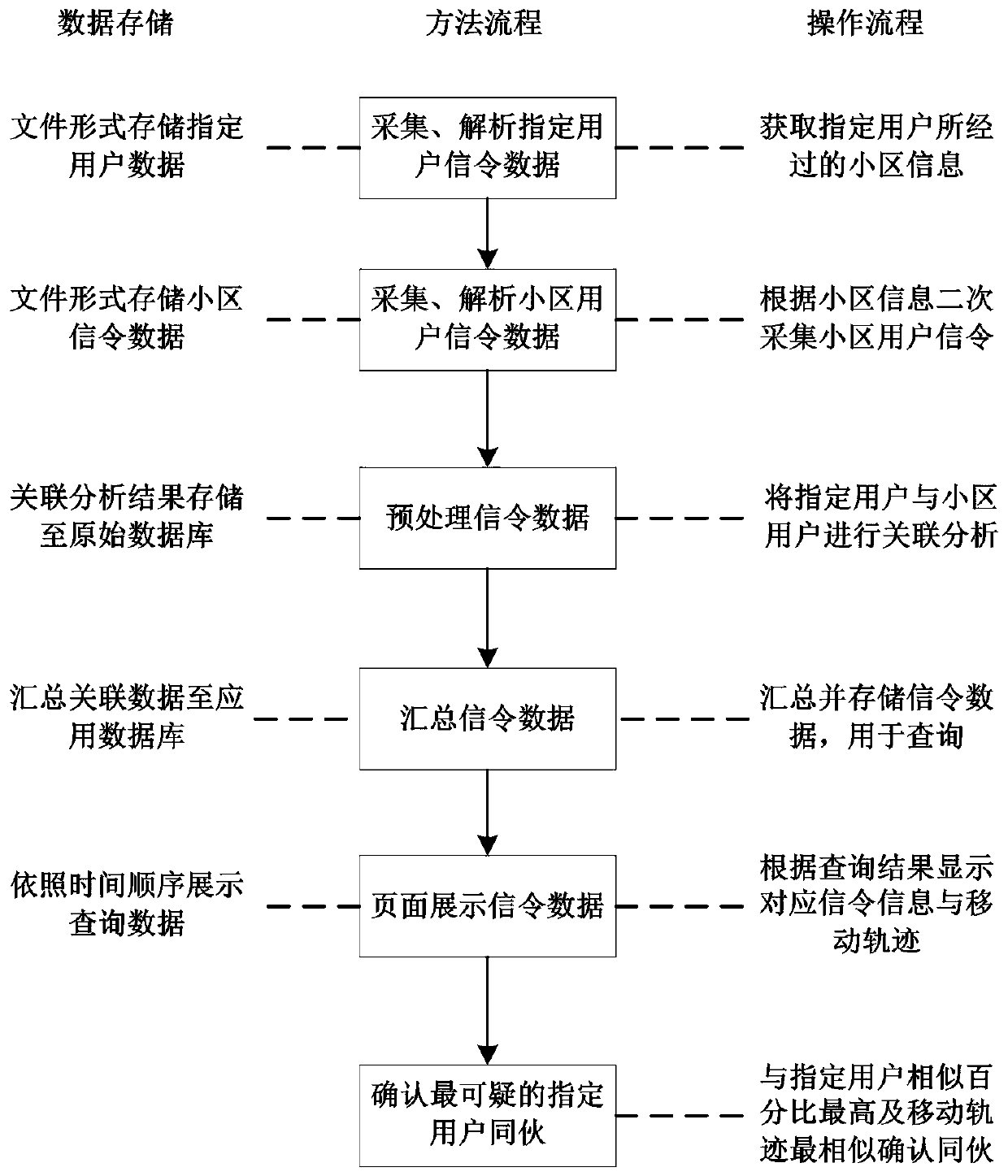 A screening system and method for big data criminal associates