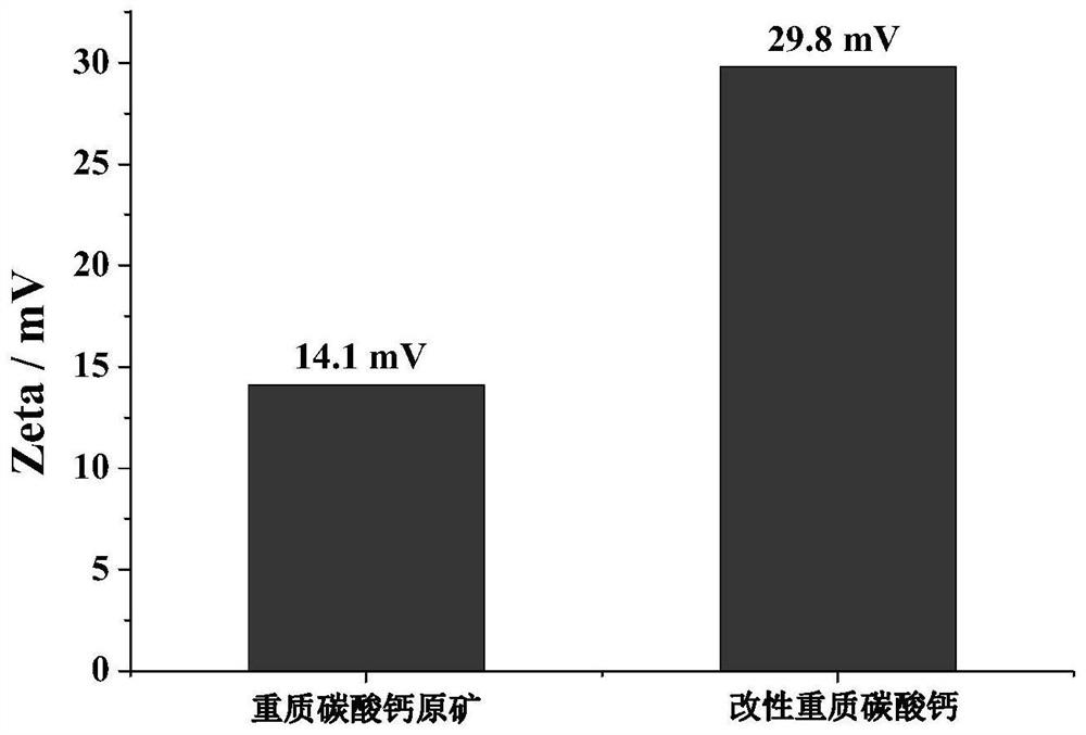 High-dispersion composite modified heavy calcium carbonate and preparation method thereof