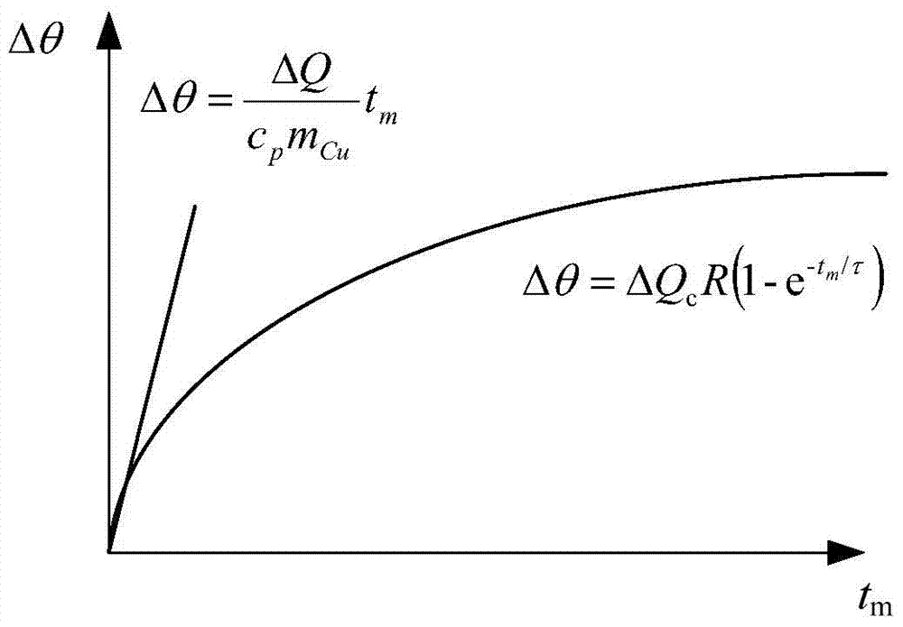 A Simple Algorithm for Short-Time Maximum Permissible Overload Current of Submarine Power Cable