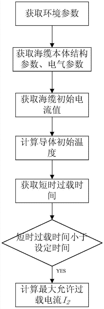 A Simple Algorithm for Short-Time Maximum Permissible Overload Current of Submarine Power Cable