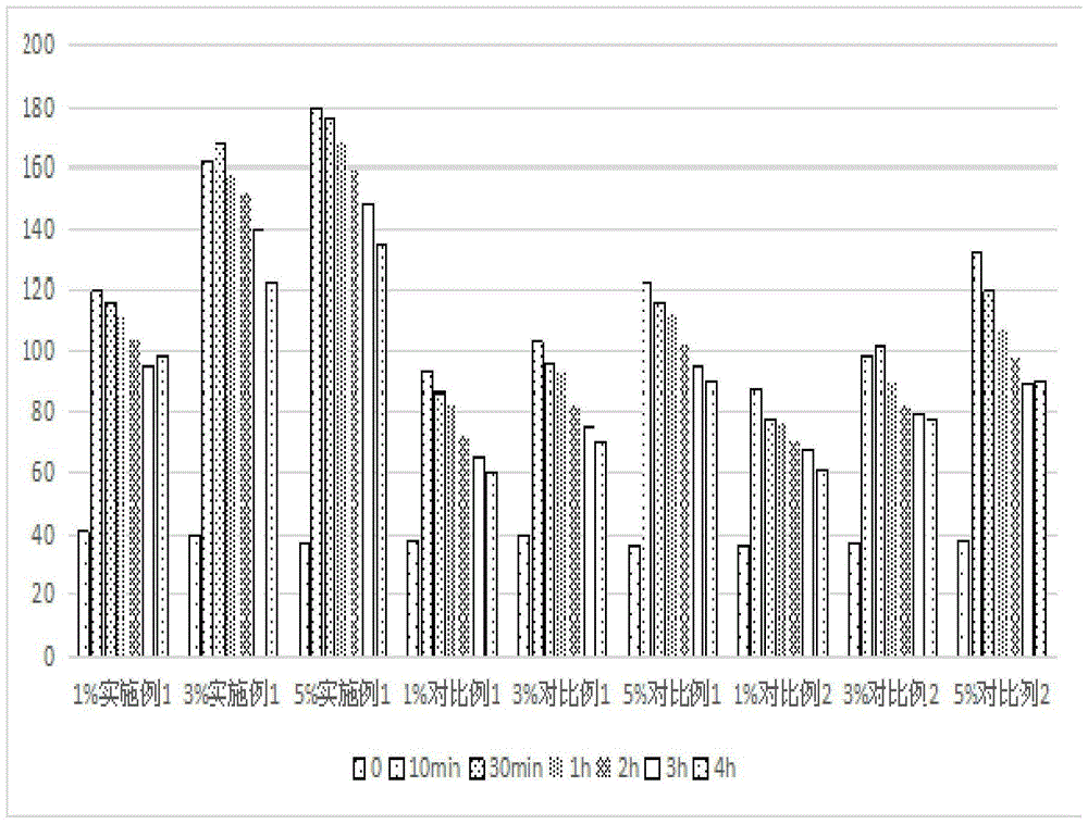 A composition with high moisturizing properties and its application in baby cream