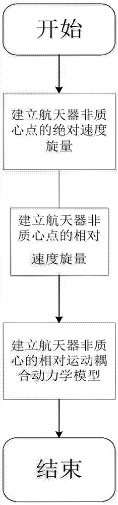 Spacecraft non-centroid relative movement modeling method